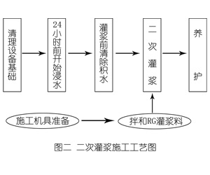 越西灌浆料施工工艺—文字完整版